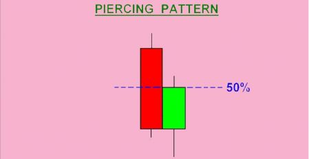Як торгувати за допомогою Piercing Pattern у Binomo