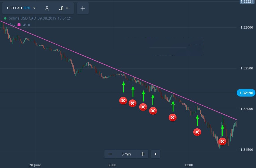 Критические торговые ошибки, которые могут подорвать ваш счет Binomo