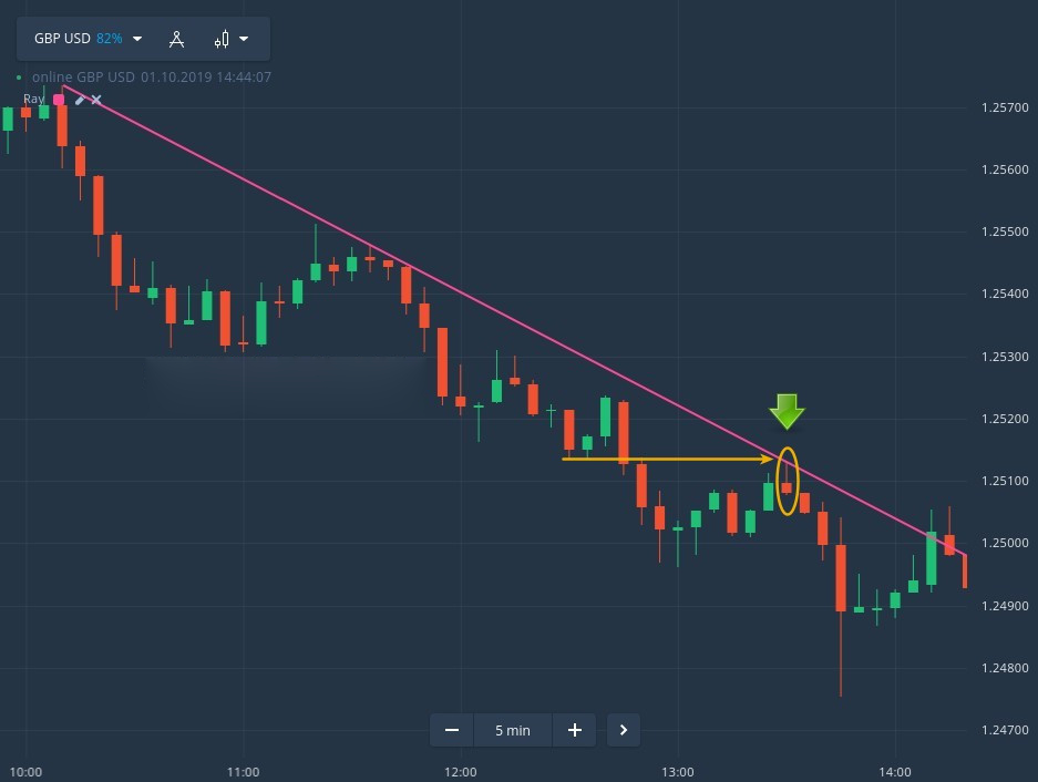 Как определить тренд на Binomo