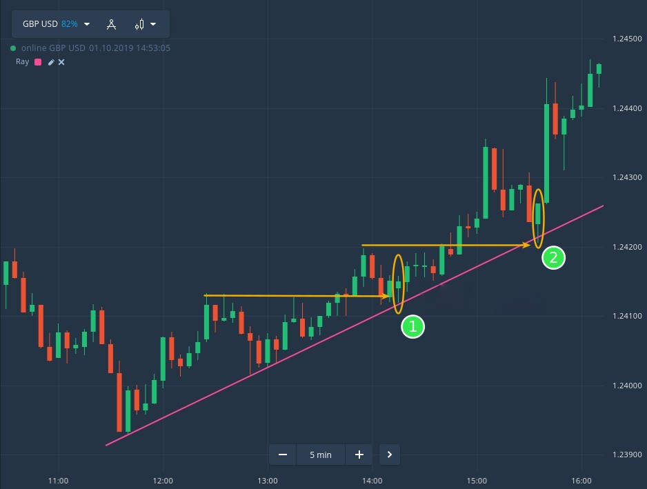 Как определить тренд на Binomo