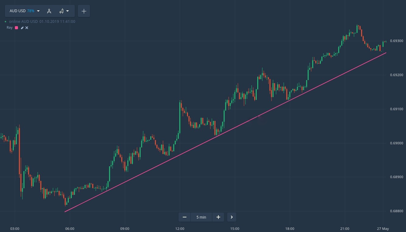 Как определить тренд на Binomo