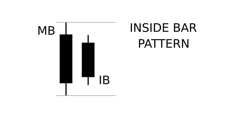 Как определить паттерн внутреннего бара и торговать с ним на Binomo