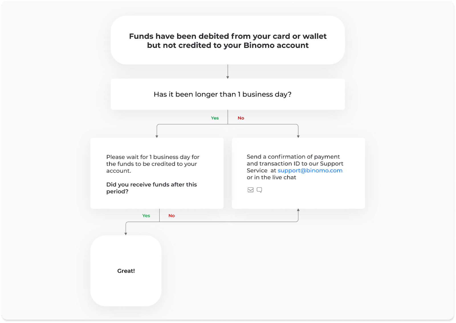 Як увійти та внести кошти в Binomo
