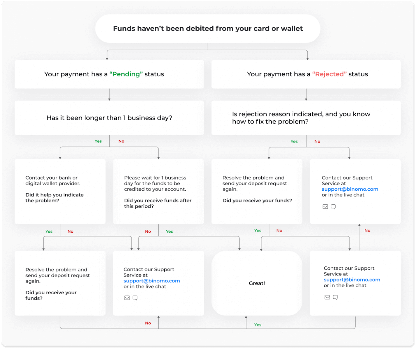 Как зарегистрироваться и внести средства на Binomo Как зарегистрироваться и внести средства на Binomo