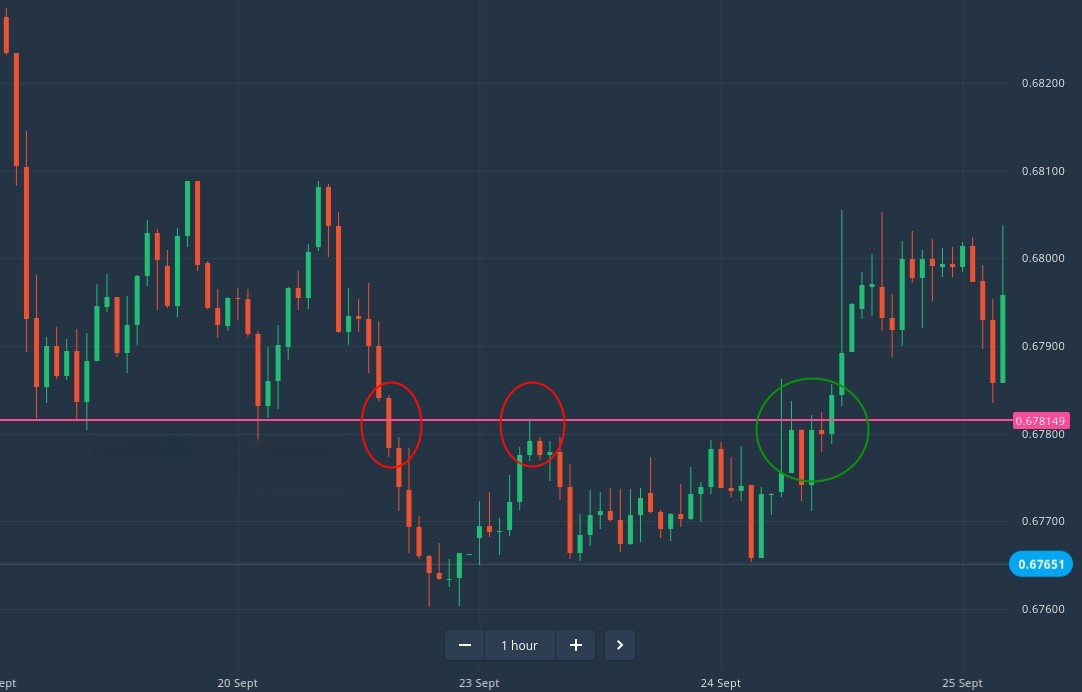 How to Trade Breakouts from Support/Resistance at Binomo