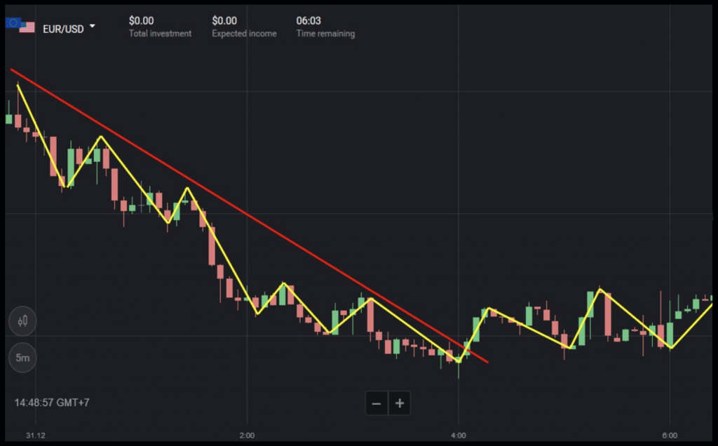 Как торговать в Binomo с ценовыми тенденциями