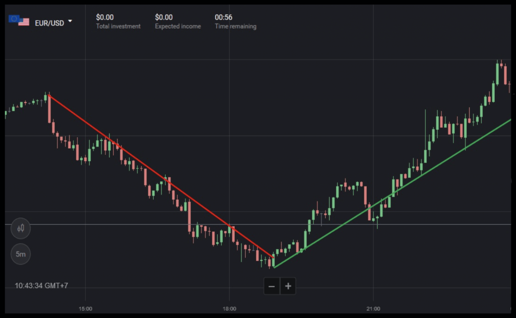 Ценовой прорыв. Боковой тренд. Uptrend change downtrend.