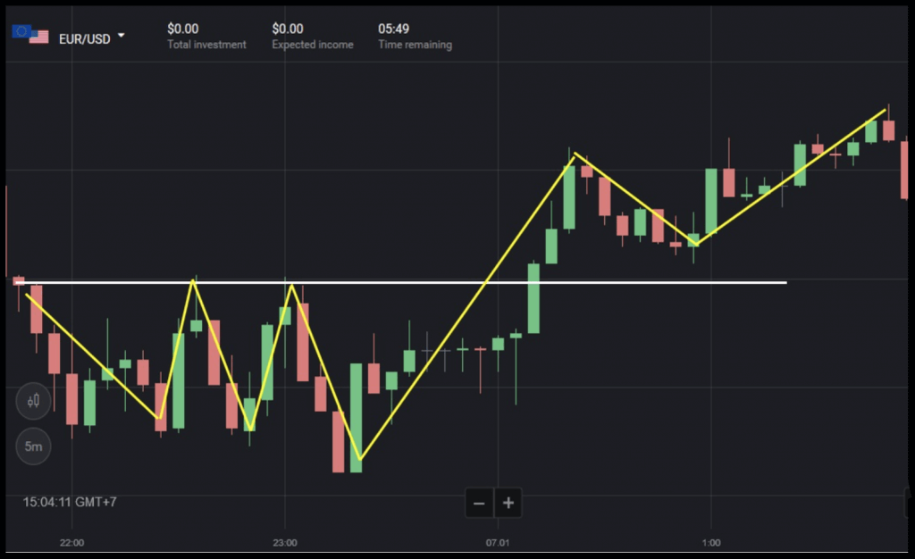 Как торговать в Binomo с ценовыми тенденциями