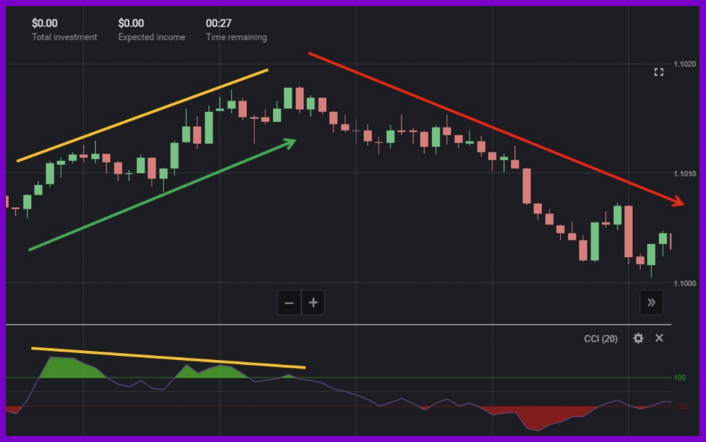 Как торговать с помощью индикатора CCI (Commodity Channel Index) в Binomo