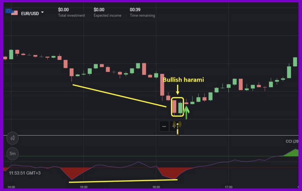 How To Trade Using Cci Commodity Channel Index Indicator In Binomo