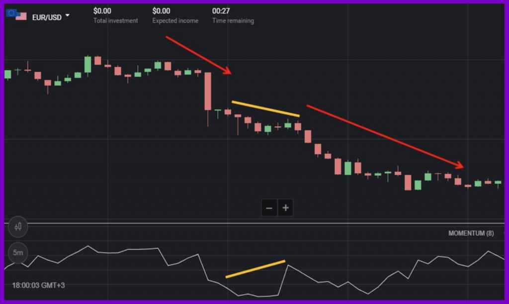 How to Trade With the Momentum Indicator in Binomo
