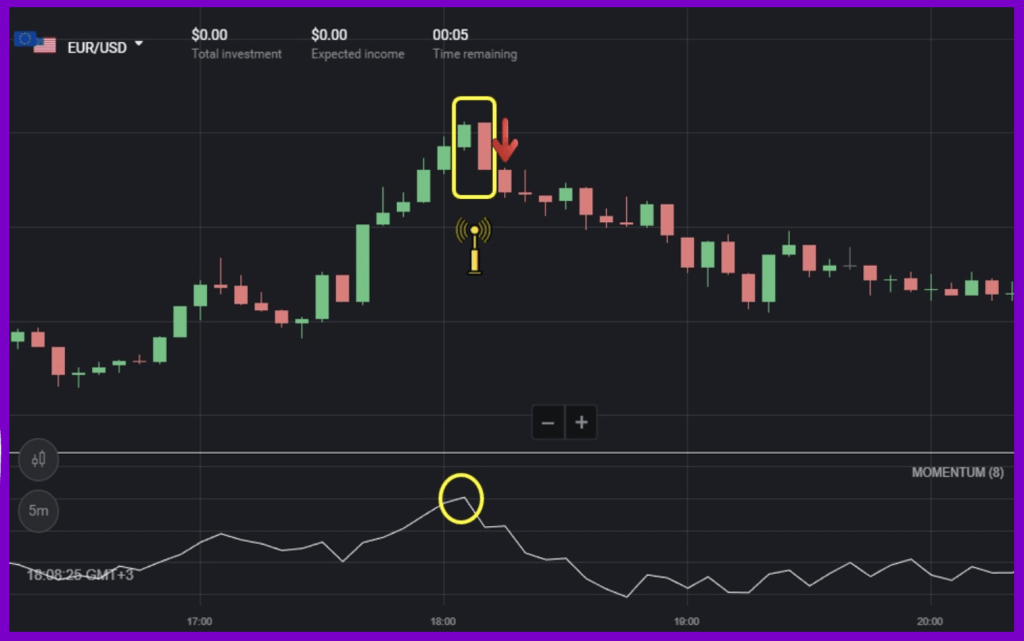 How to Trade With the Momentum Indicator in Binomo
