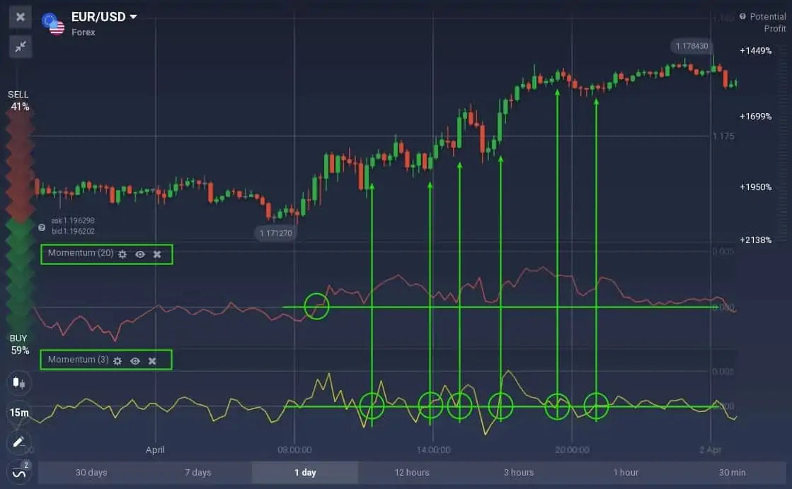 How to trade with the Momentum indicator on Binomo