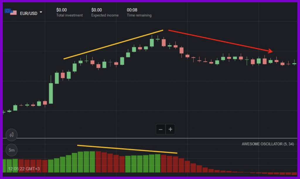 Как использовать индикатор Awesome Oscillator в Binomo