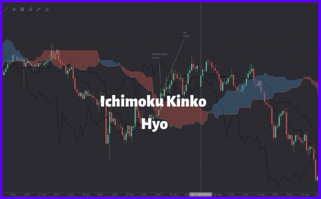 نحوه استفاده از شاخص Ichimoku Kinko Hyo در تجارت Binomo