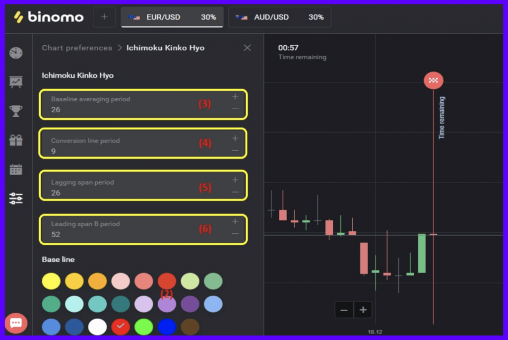 Как использовать индикатор Ichimoku Kinko Hyo в Binomo Trading