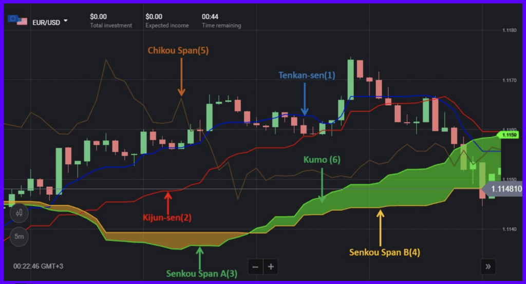 Как использовать индикатор Ichimoku Kinko Hyo в Binomo Trading