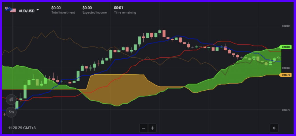 Как использовать индикатор Ichimoku Kinko Hyo в Binomo Trading