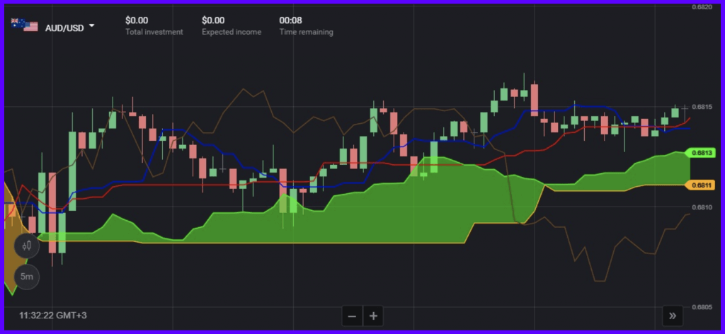 Как использовать индикатор Ichimoku Kinko Hyo в Binomo Trading