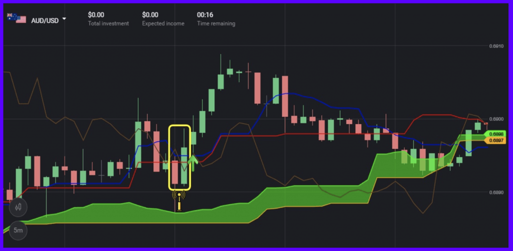 Как использовать индикатор Ichimoku Kinko Hyo в Binomo Trading