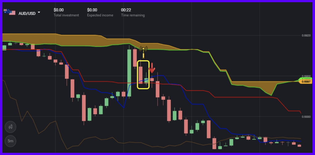 Как использовать индикатор Ichimoku Kinko Hyo в Binomo Trading