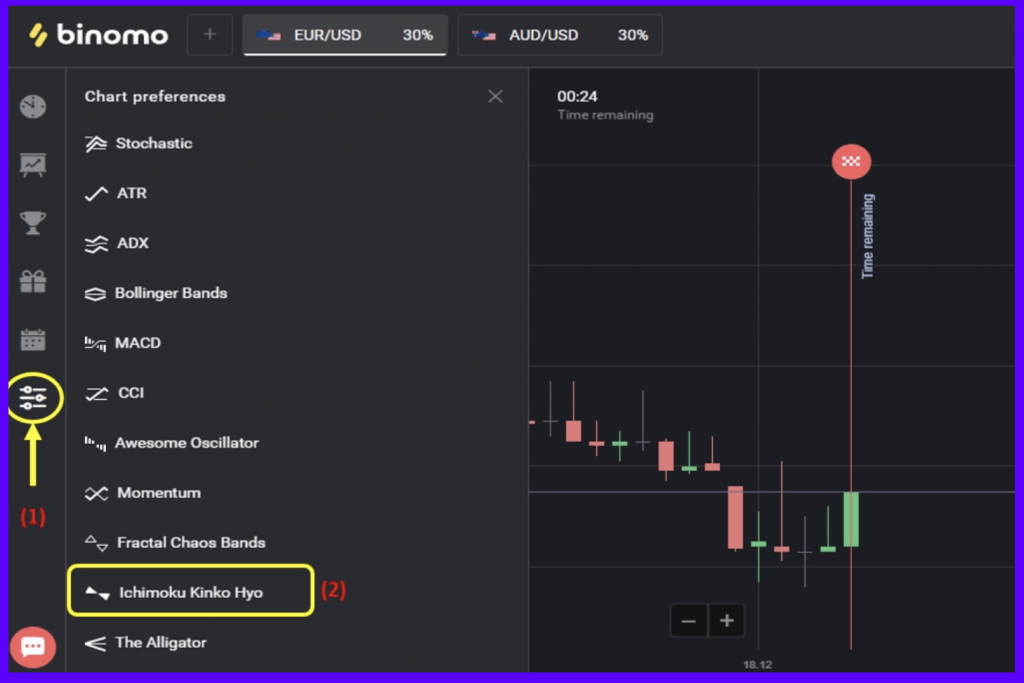 Как использовать индикатор Ichimoku Kinko Hyo в Binomo Trading