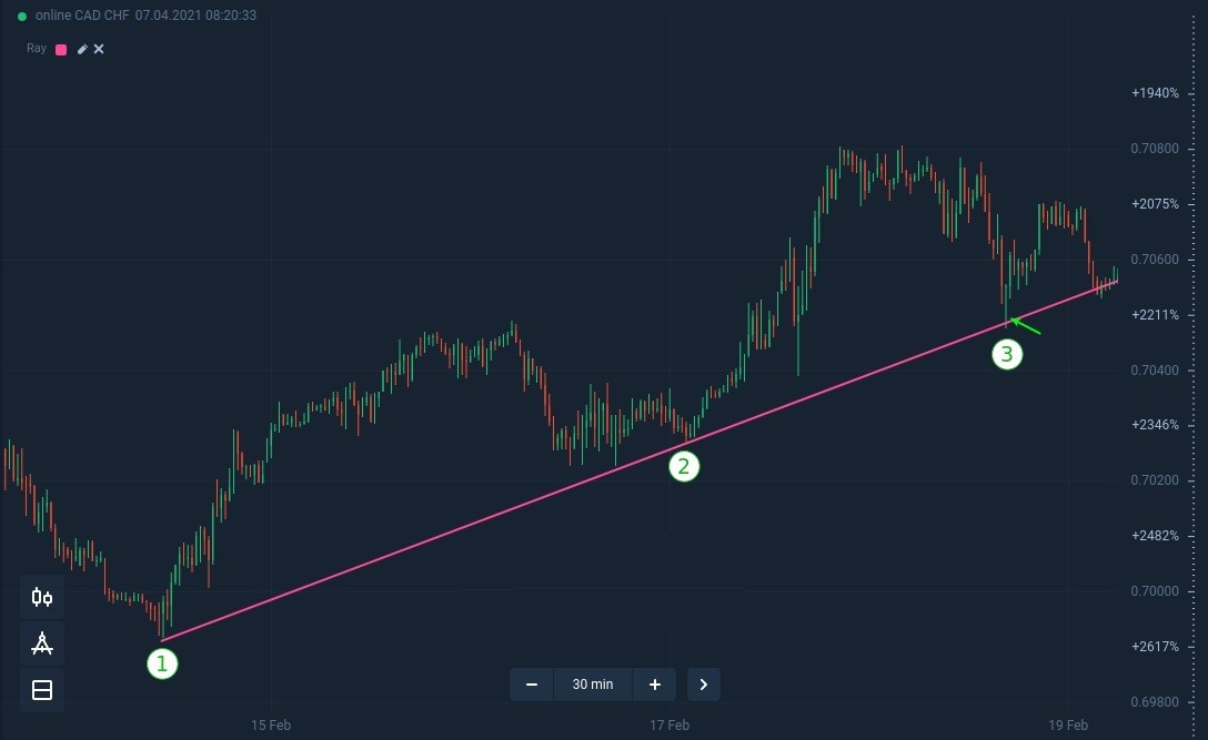 Как использовать линии тренда для торговли на откатах в Binomo?