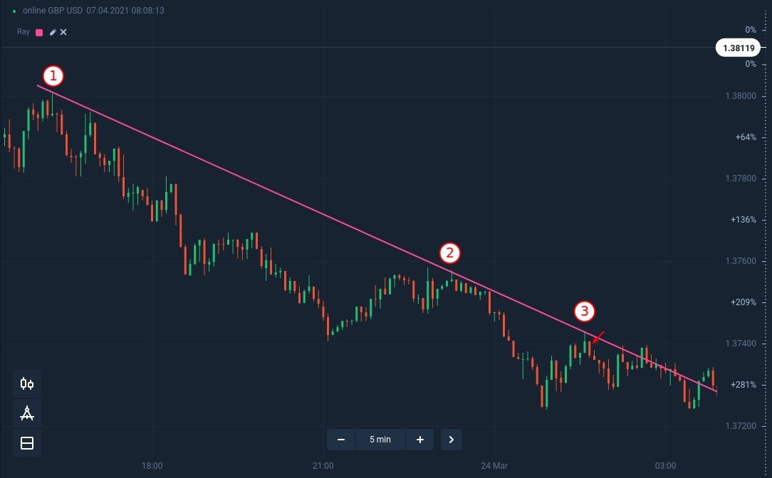 Как использовать линии тренда для торговли на откатах в Binomo?