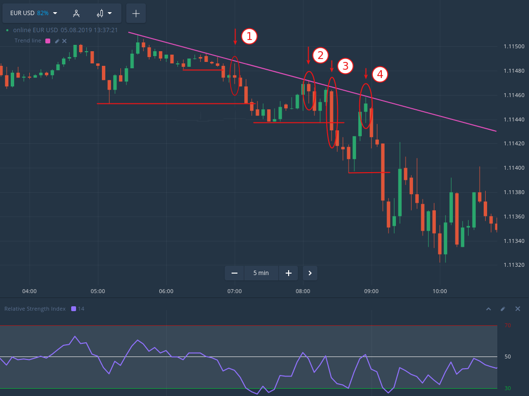 Trading With The Trend Level Signal Strategy In Binomo